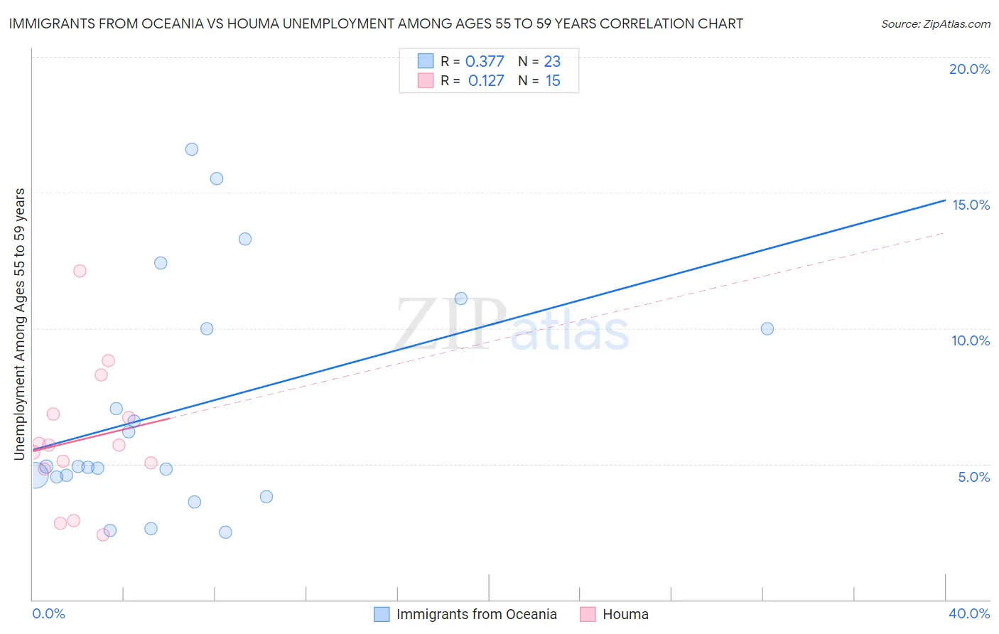 Immigrants from Oceania vs Houma Unemployment Among Ages 55 to 59 years