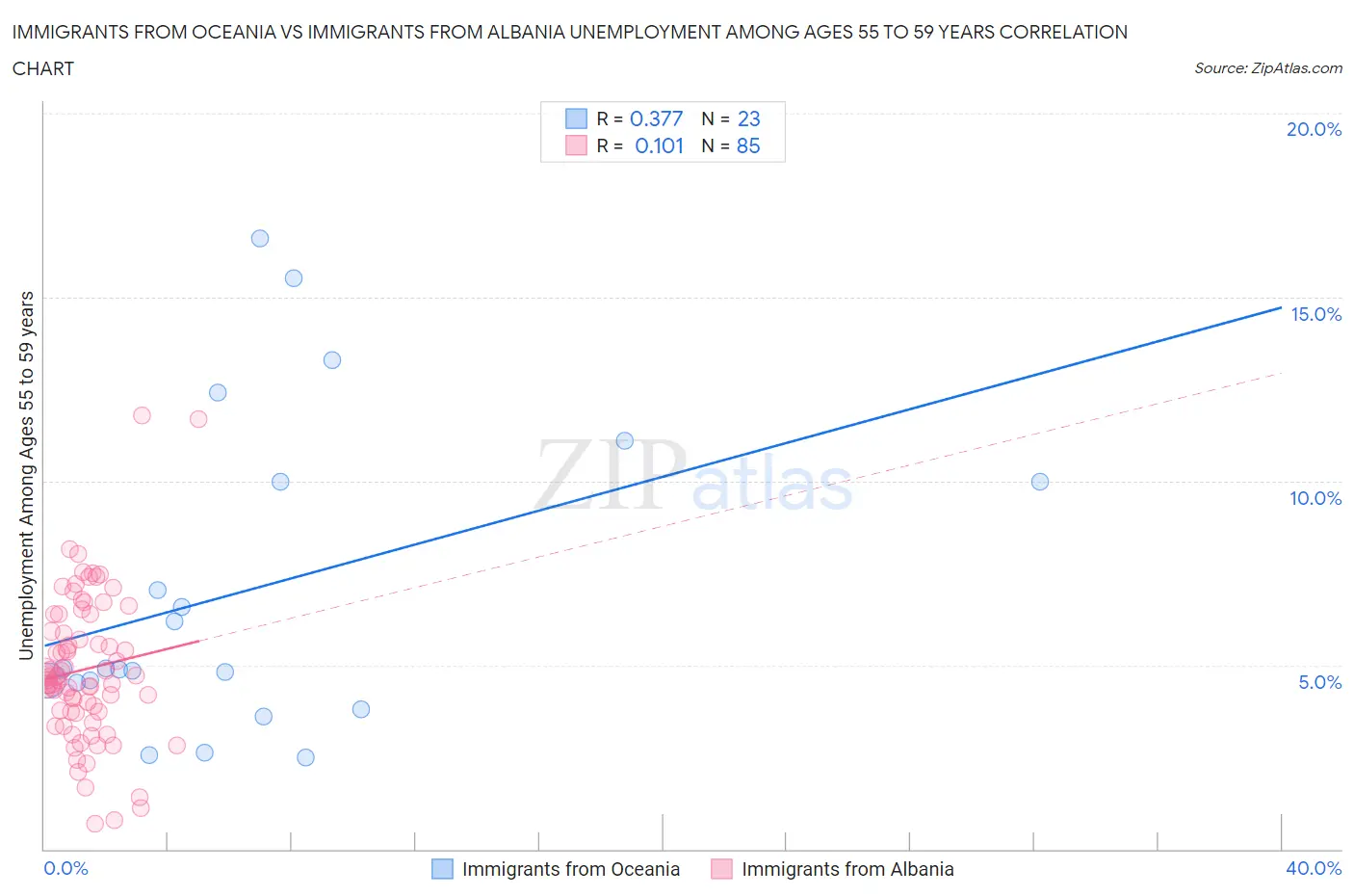 Immigrants from Oceania vs Immigrants from Albania Unemployment Among Ages 55 to 59 years