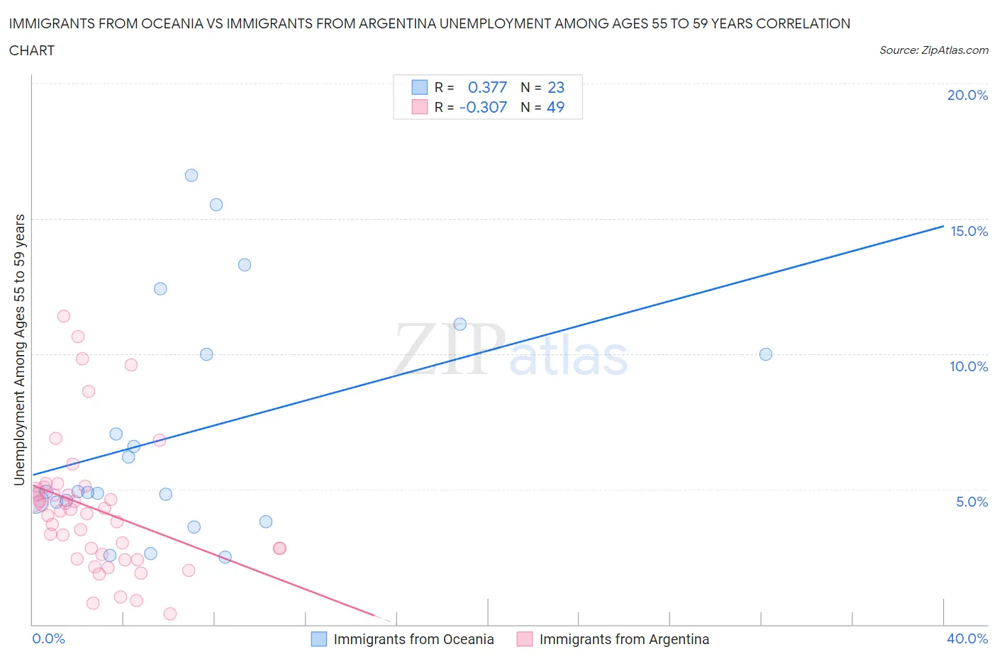 Immigrants from Oceania vs Immigrants from Argentina Unemployment Among Ages 55 to 59 years