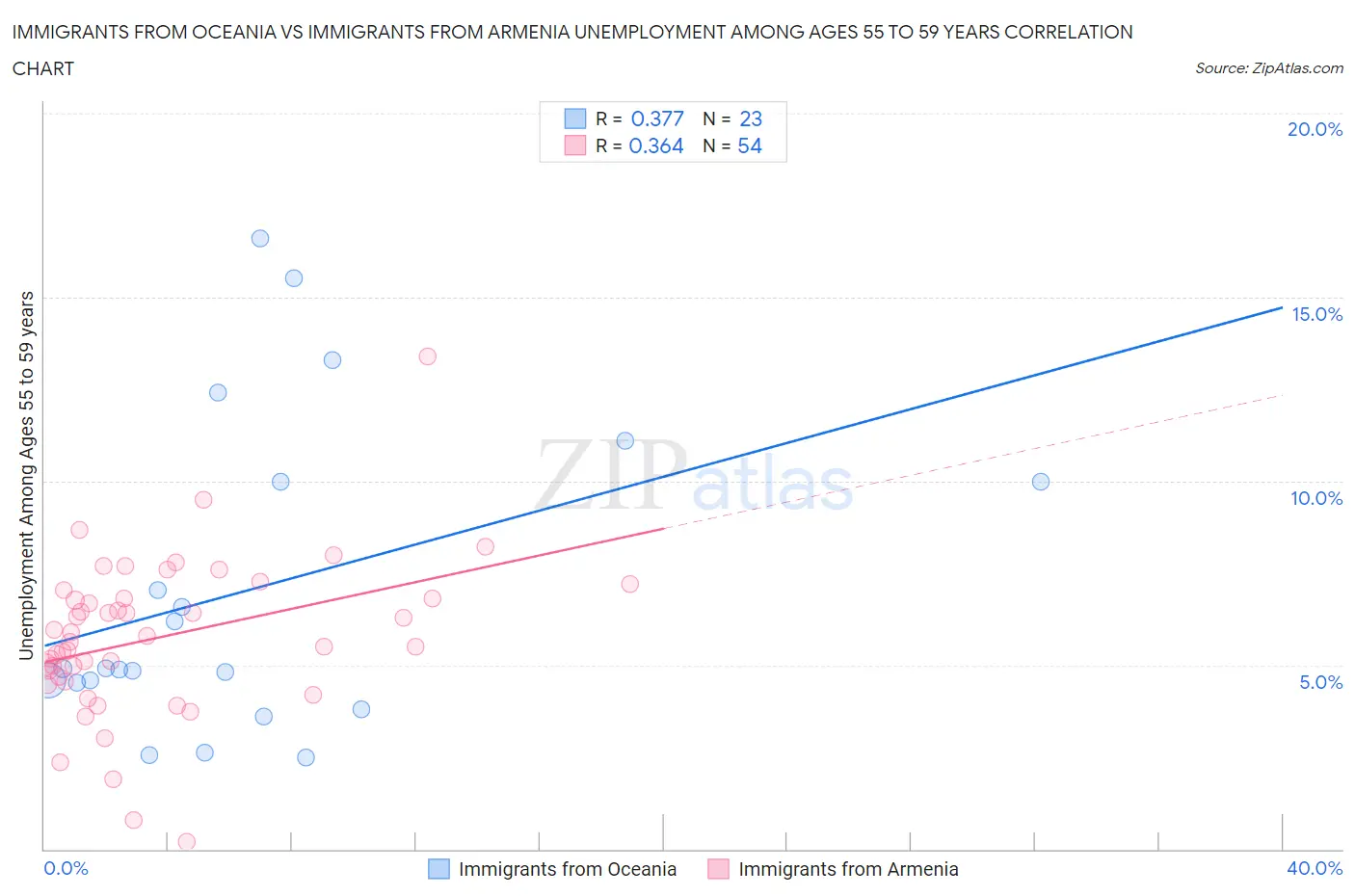 Immigrants from Oceania vs Immigrants from Armenia Unemployment Among Ages 55 to 59 years