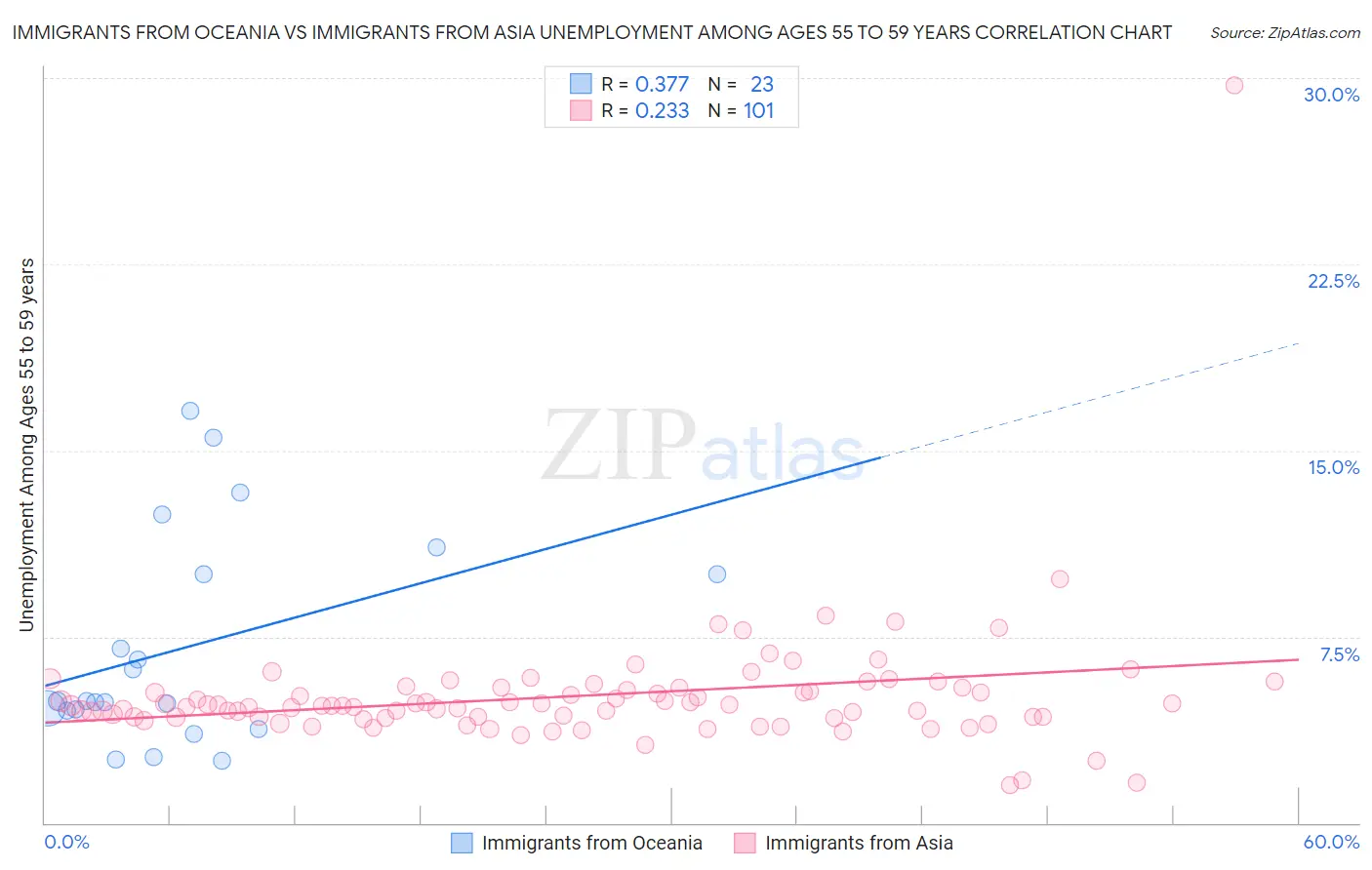 Immigrants from Oceania vs Immigrants from Asia Unemployment Among Ages 55 to 59 years