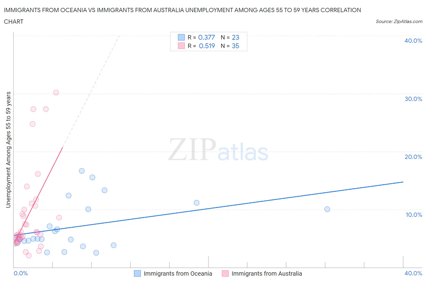 Immigrants from Oceania vs Immigrants from Australia Unemployment Among Ages 55 to 59 years