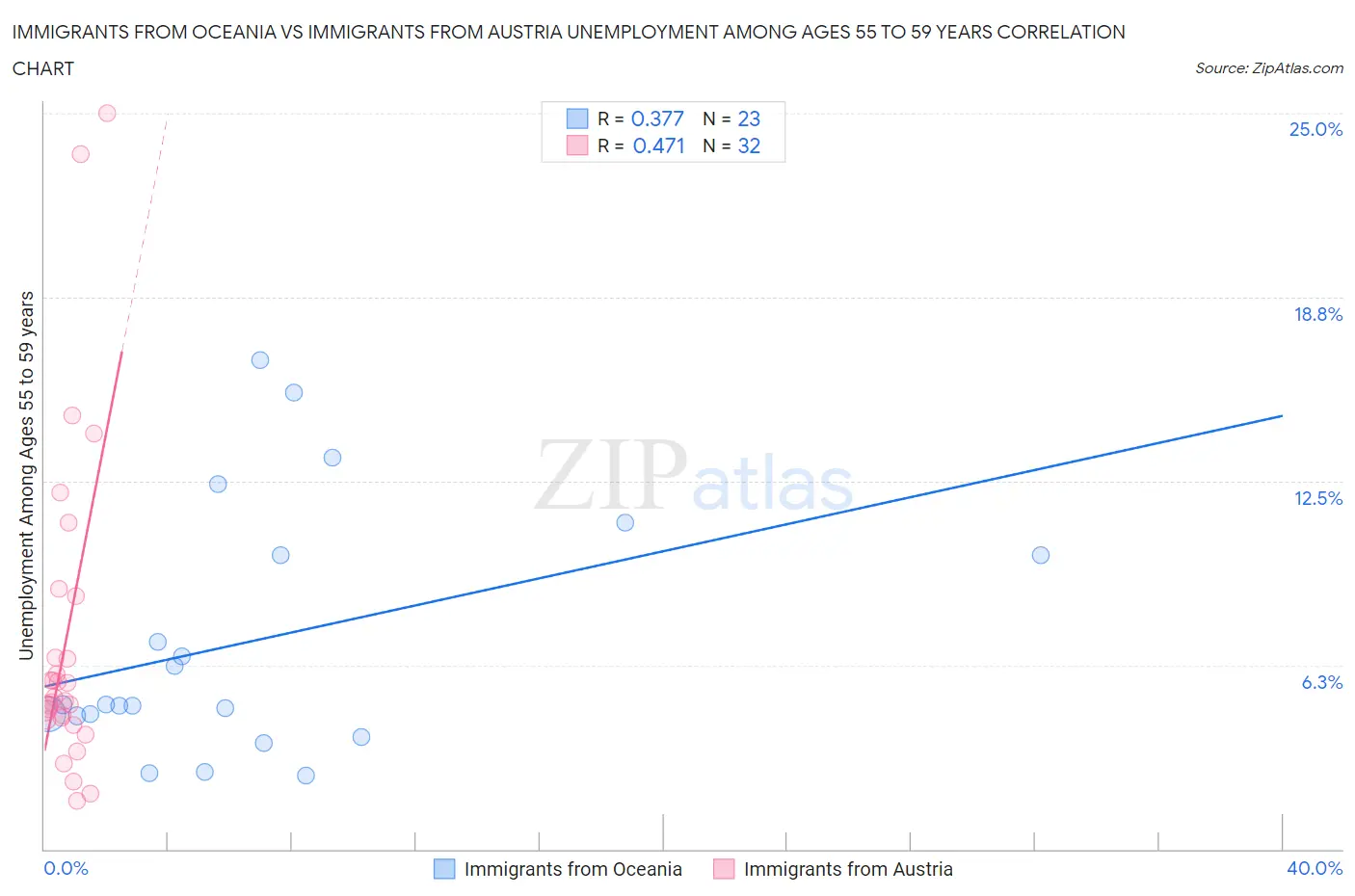 Immigrants from Oceania vs Immigrants from Austria Unemployment Among Ages 55 to 59 years