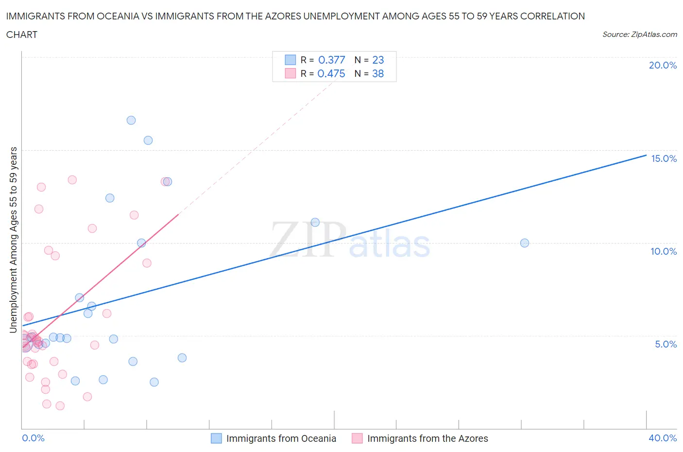 Immigrants from Oceania vs Immigrants from the Azores Unemployment Among Ages 55 to 59 years