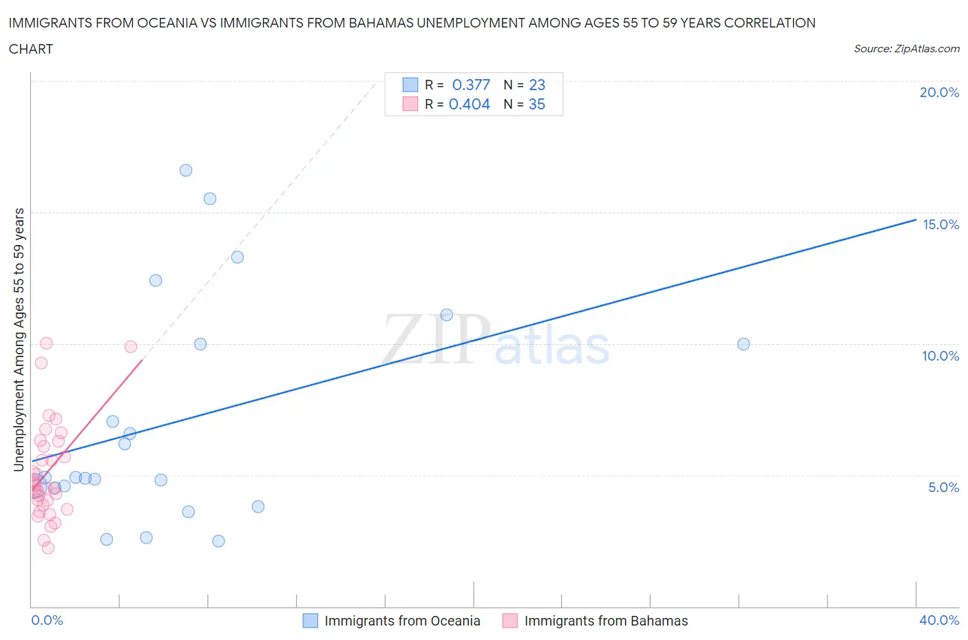 Immigrants from Oceania vs Immigrants from Bahamas Unemployment Among Ages 55 to 59 years