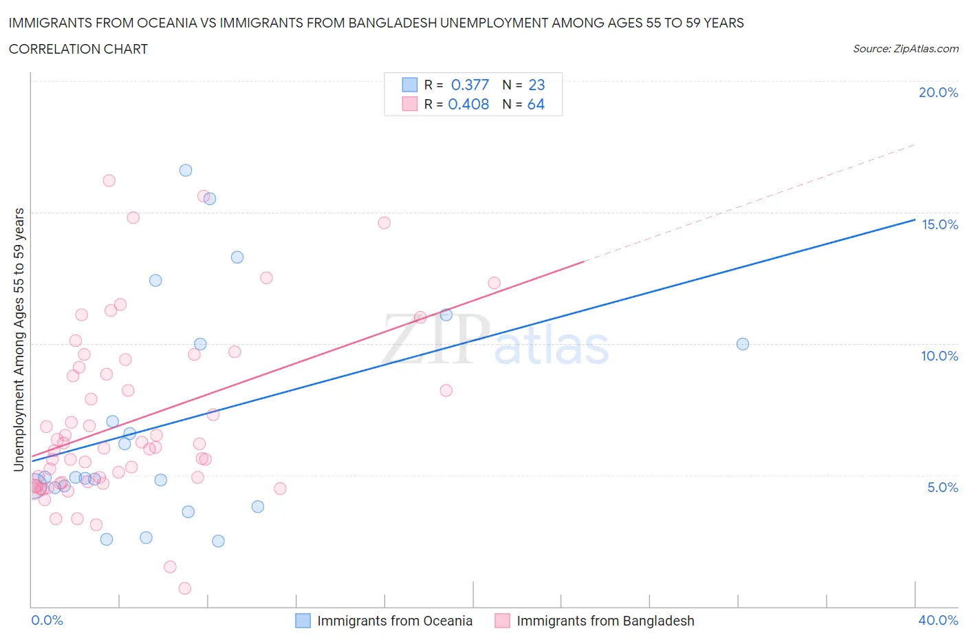 Immigrants from Oceania vs Immigrants from Bangladesh Unemployment Among Ages 55 to 59 years