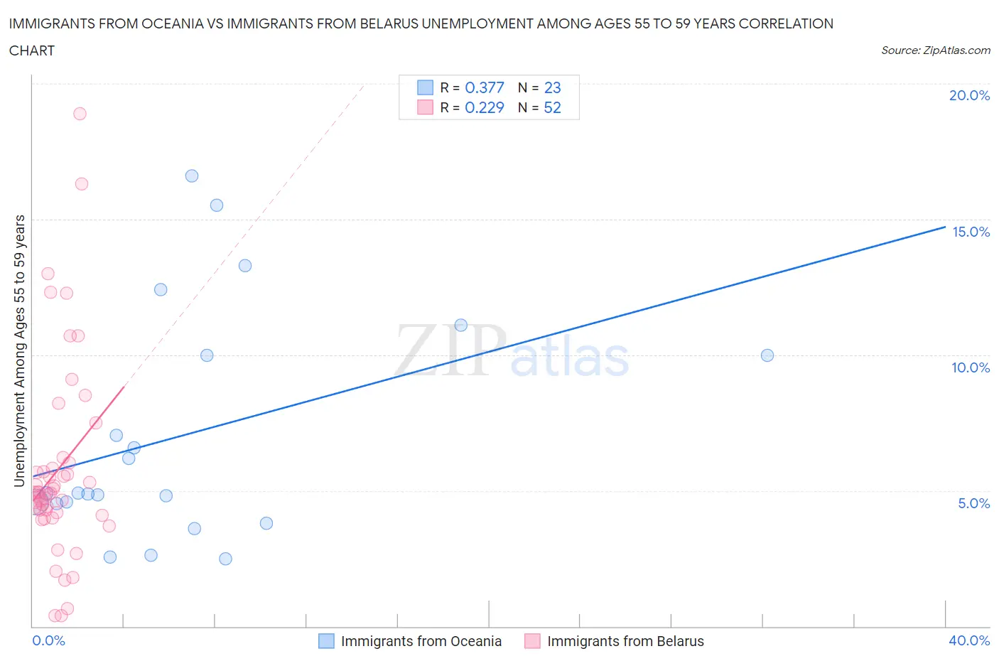 Immigrants from Oceania vs Immigrants from Belarus Unemployment Among Ages 55 to 59 years