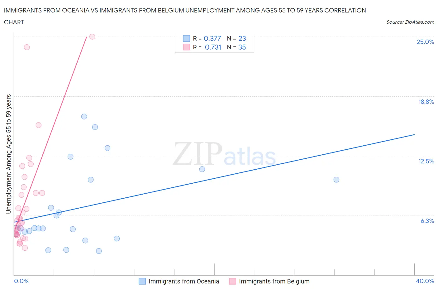 Immigrants from Oceania vs Immigrants from Belgium Unemployment Among Ages 55 to 59 years