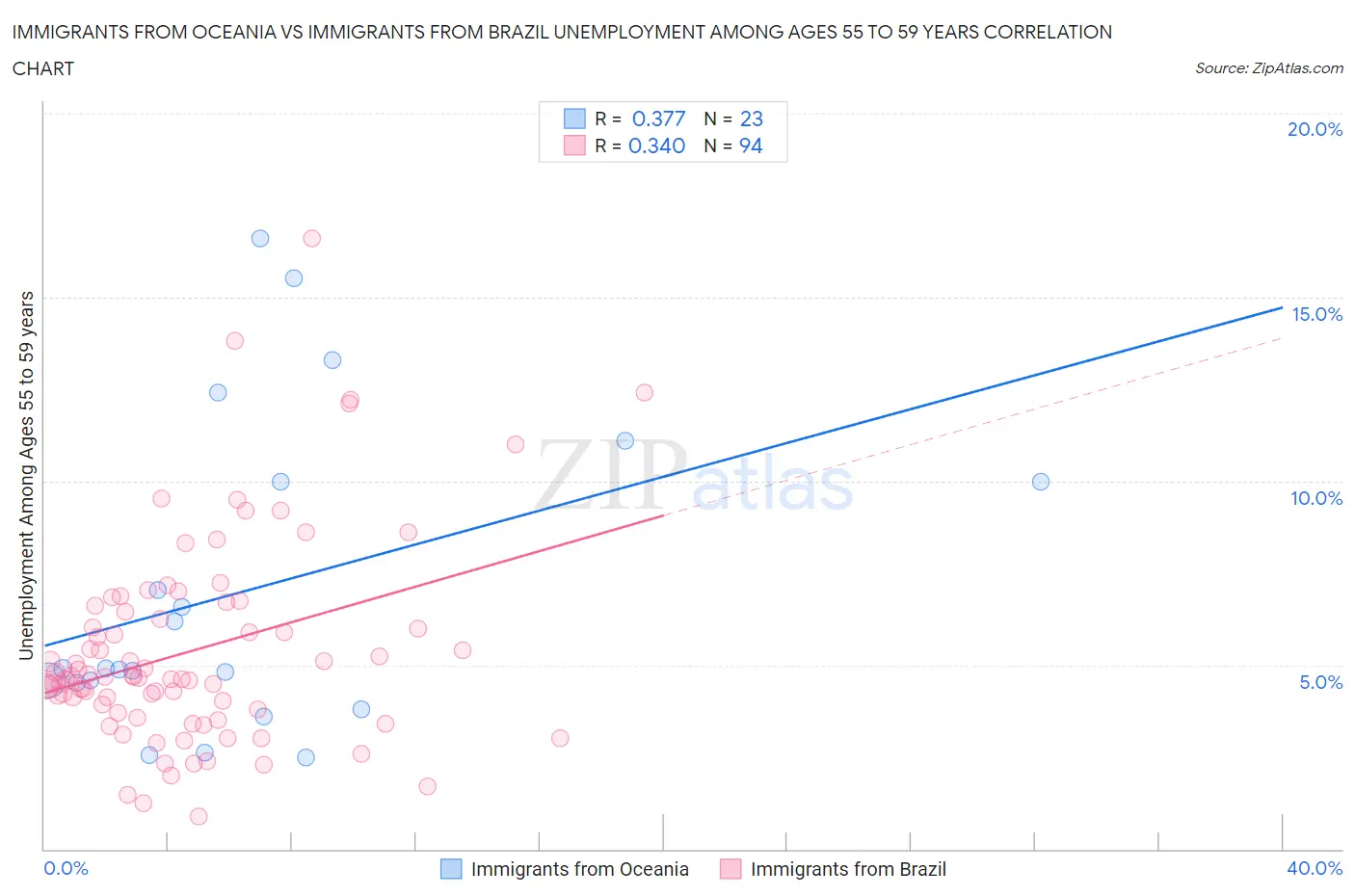 Immigrants from Oceania vs Immigrants from Brazil Unemployment Among Ages 55 to 59 years