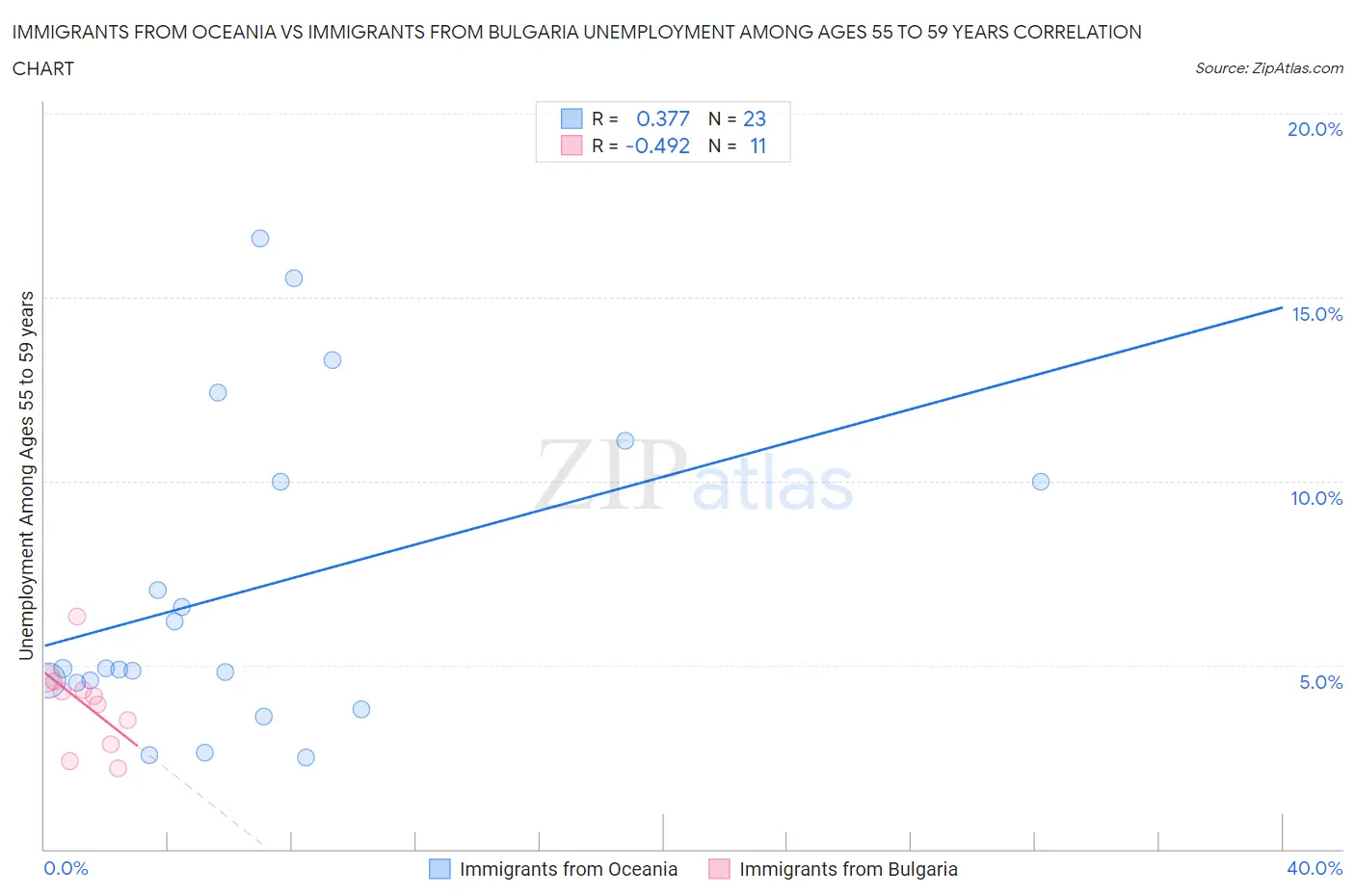 Immigrants from Oceania vs Immigrants from Bulgaria Unemployment Among Ages 55 to 59 years