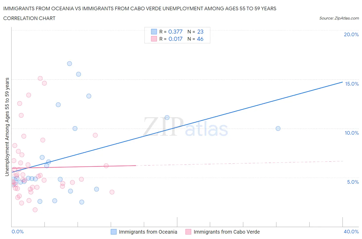 Immigrants from Oceania vs Immigrants from Cabo Verde Unemployment Among Ages 55 to 59 years