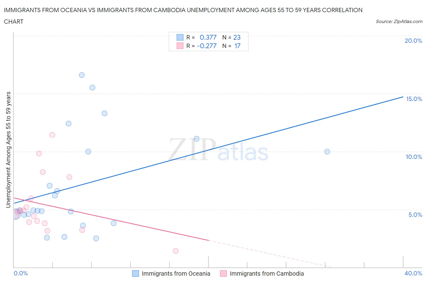 Immigrants from Oceania vs Immigrants from Cambodia Unemployment Among Ages 55 to 59 years