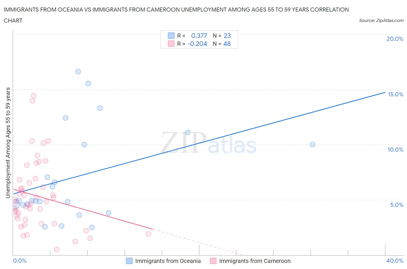 Immigrants from Oceania vs Immigrants from Cameroon Unemployment Among Ages 55 to 59 years