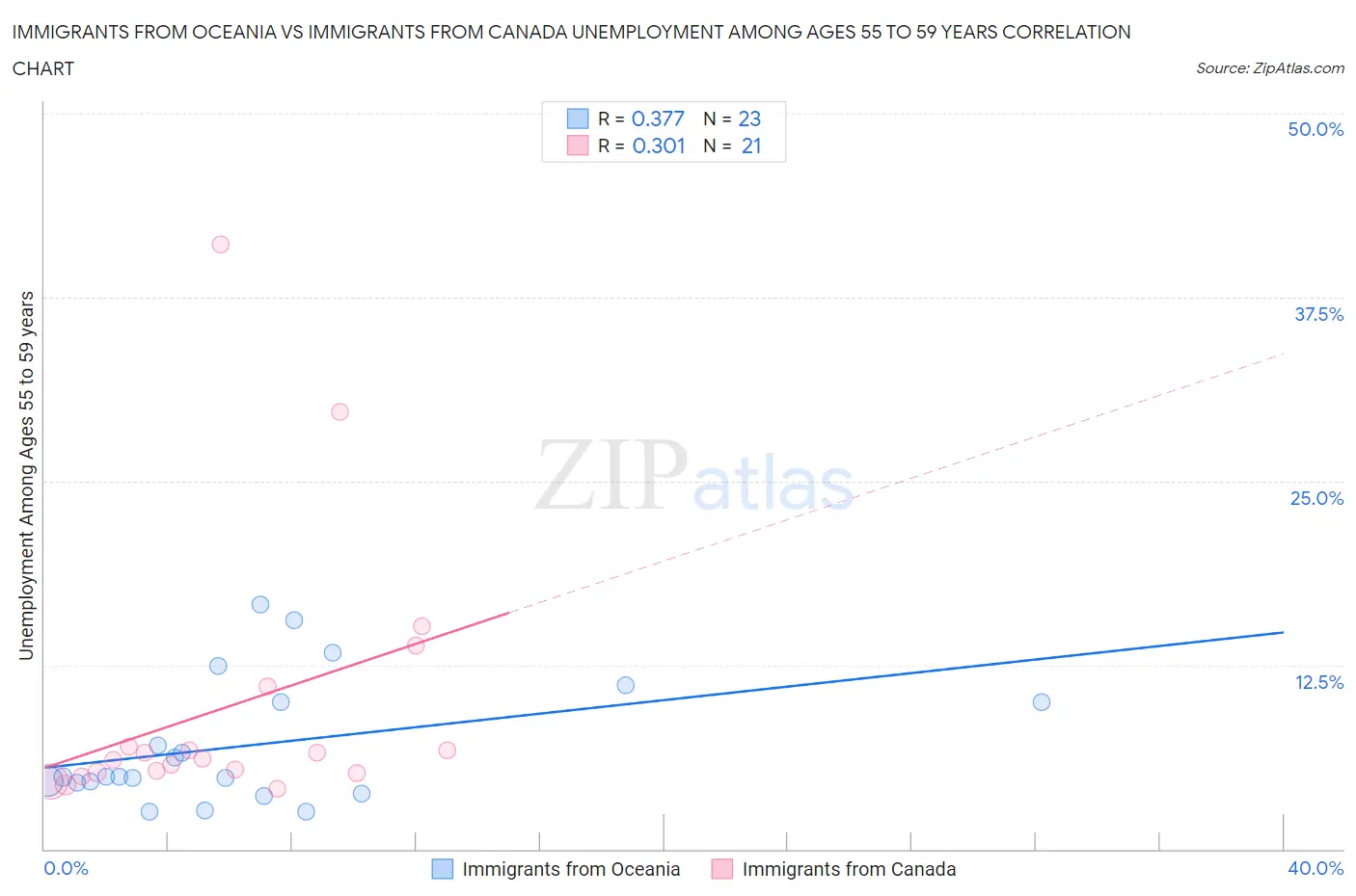 Immigrants from Oceania vs Immigrants from Canada Unemployment Among Ages 55 to 59 years