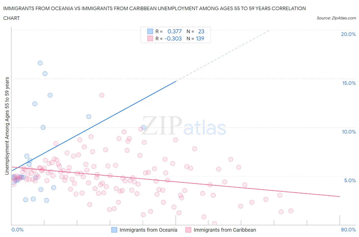 Immigrants from Oceania vs Immigrants from Caribbean Unemployment Among Ages 55 to 59 years