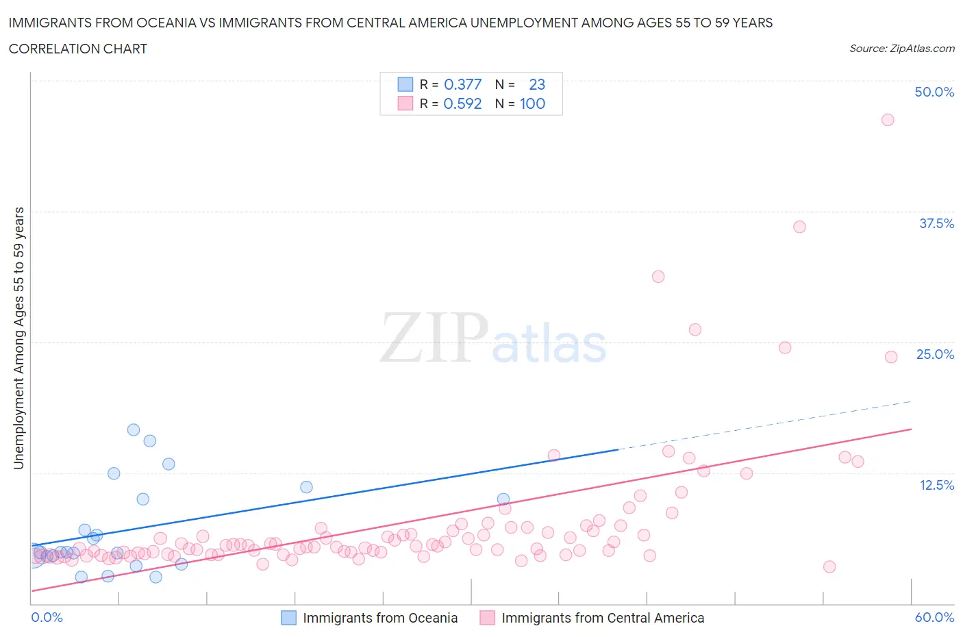 Immigrants from Oceania vs Immigrants from Central America Unemployment Among Ages 55 to 59 years