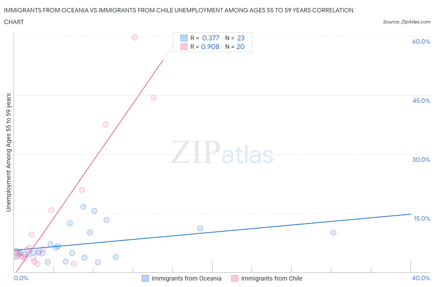 Immigrants from Oceania vs Immigrants from Chile Unemployment Among Ages 55 to 59 years