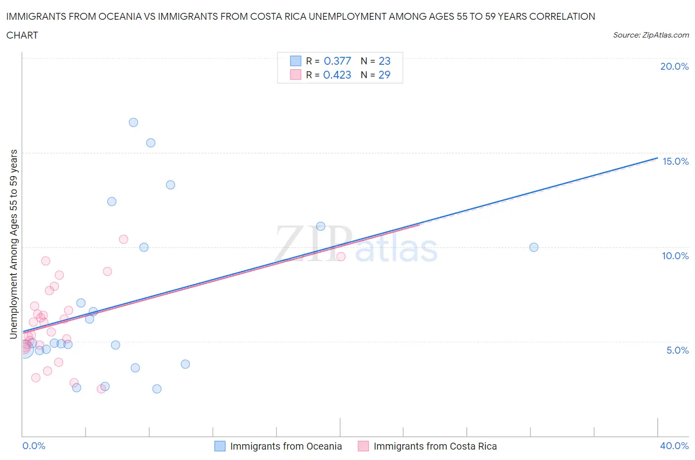 Immigrants from Oceania vs Immigrants from Costa Rica Unemployment Among Ages 55 to 59 years