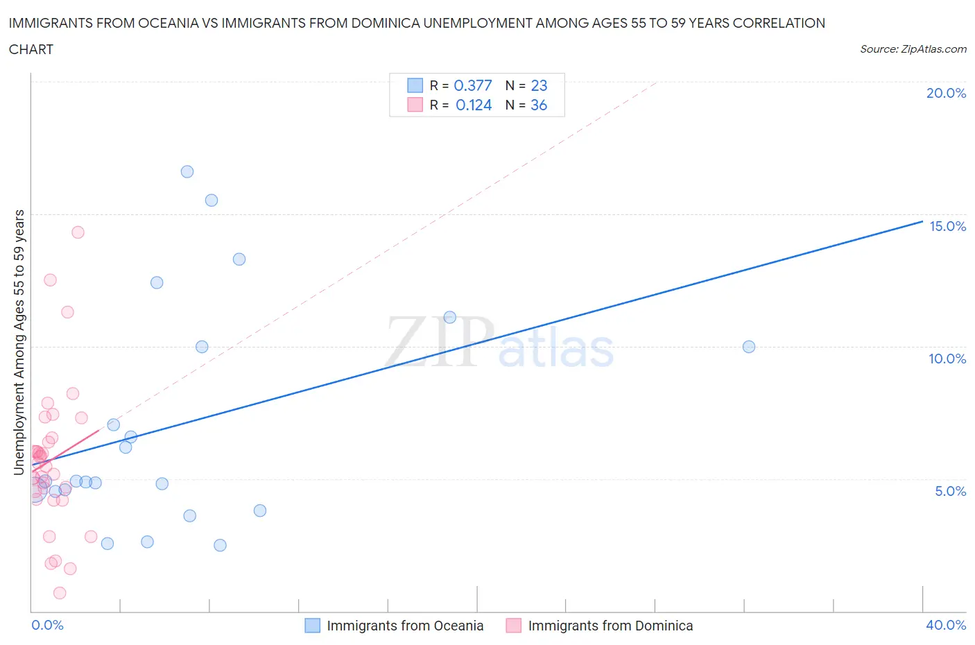 Immigrants from Oceania vs Immigrants from Dominica Unemployment Among Ages 55 to 59 years