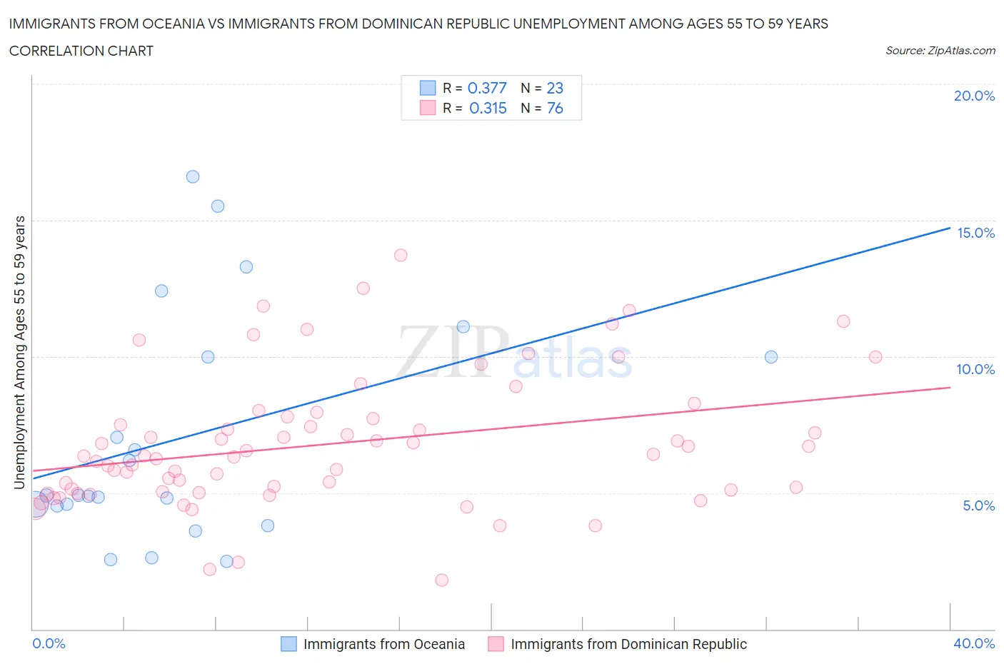 Immigrants from Oceania vs Immigrants from Dominican Republic Unemployment Among Ages 55 to 59 years