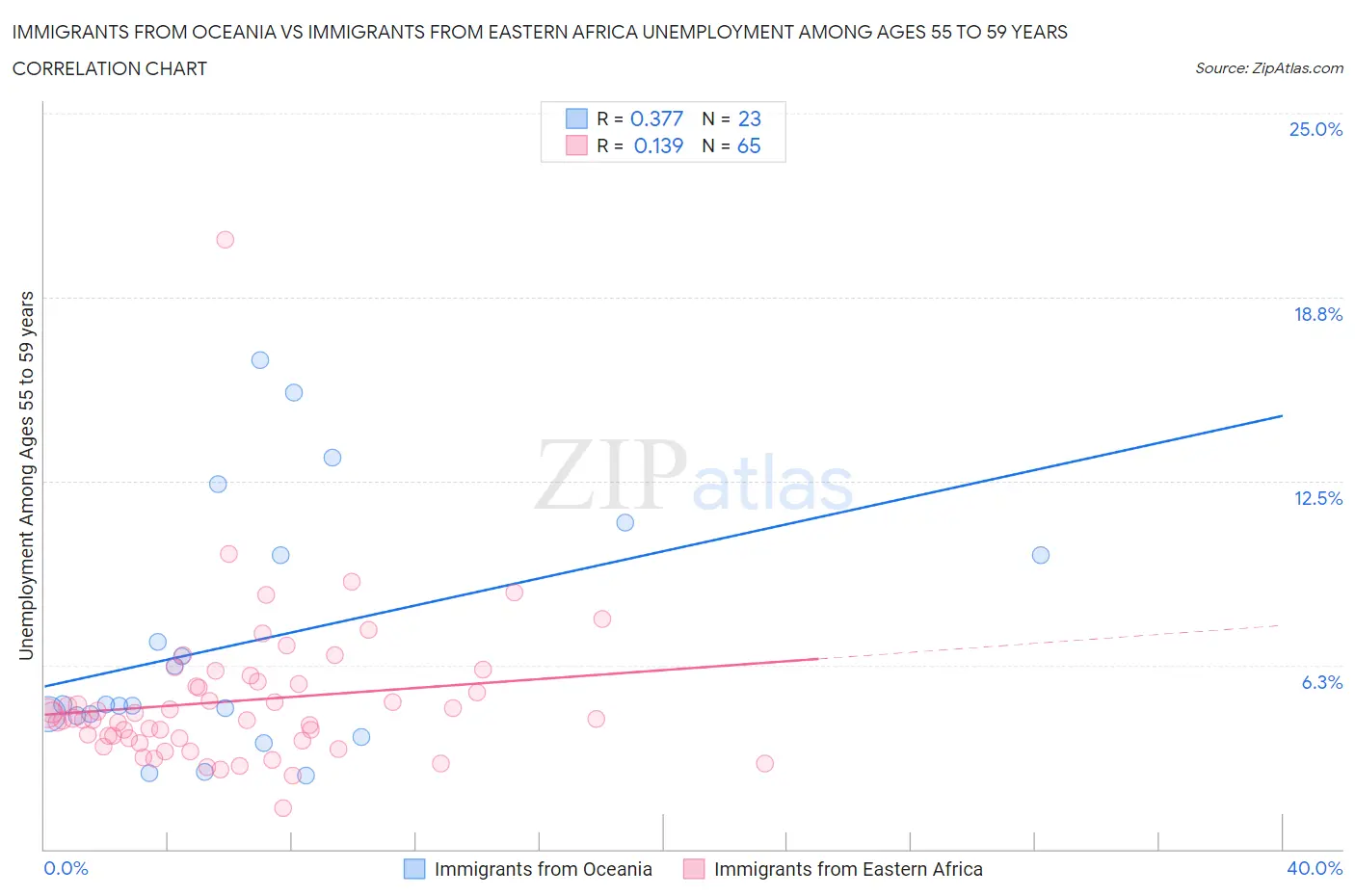 Immigrants from Oceania vs Immigrants from Eastern Africa Unemployment Among Ages 55 to 59 years