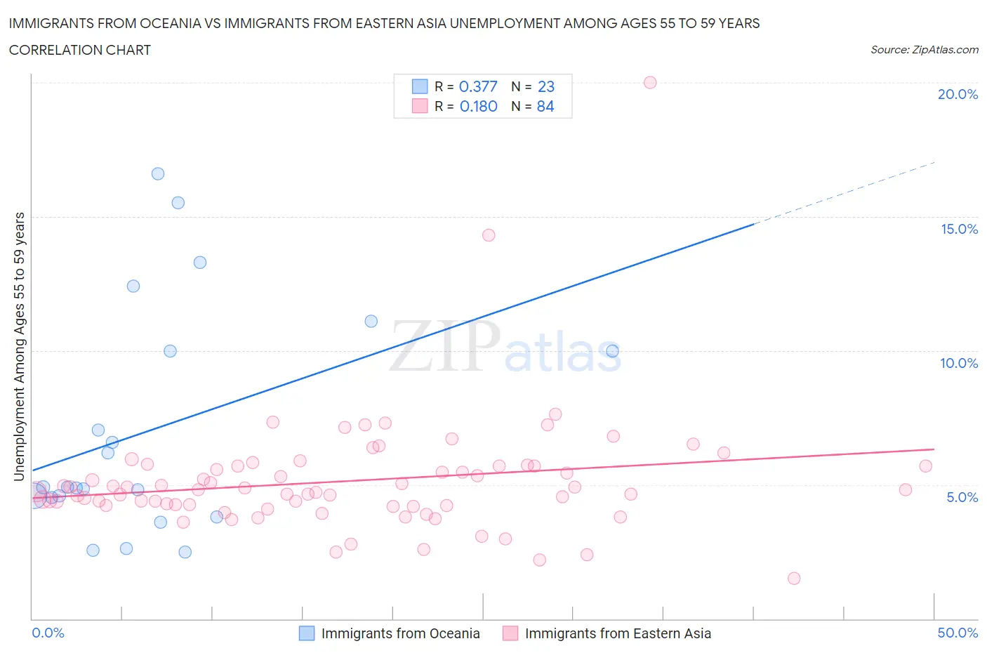 Immigrants from Oceania vs Immigrants from Eastern Asia Unemployment Among Ages 55 to 59 years