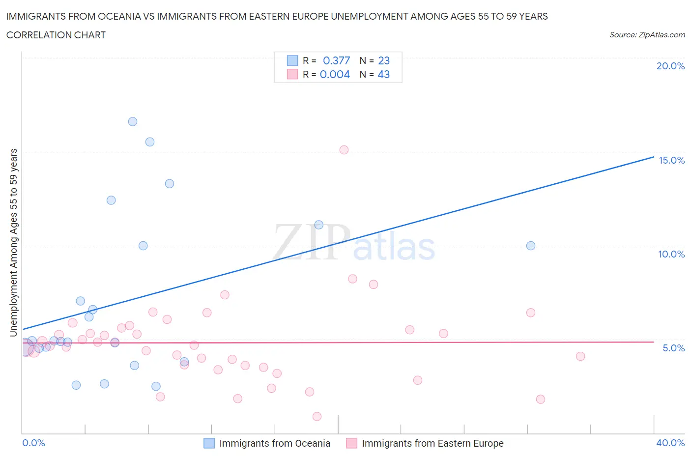 Immigrants from Oceania vs Immigrants from Eastern Europe Unemployment Among Ages 55 to 59 years