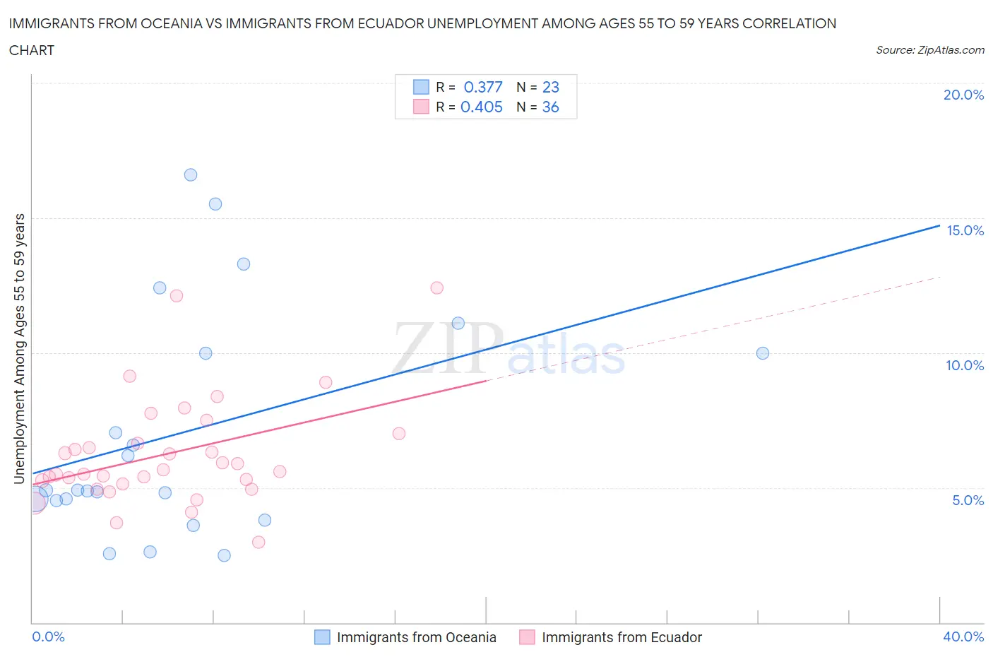 Immigrants from Oceania vs Immigrants from Ecuador Unemployment Among Ages 55 to 59 years