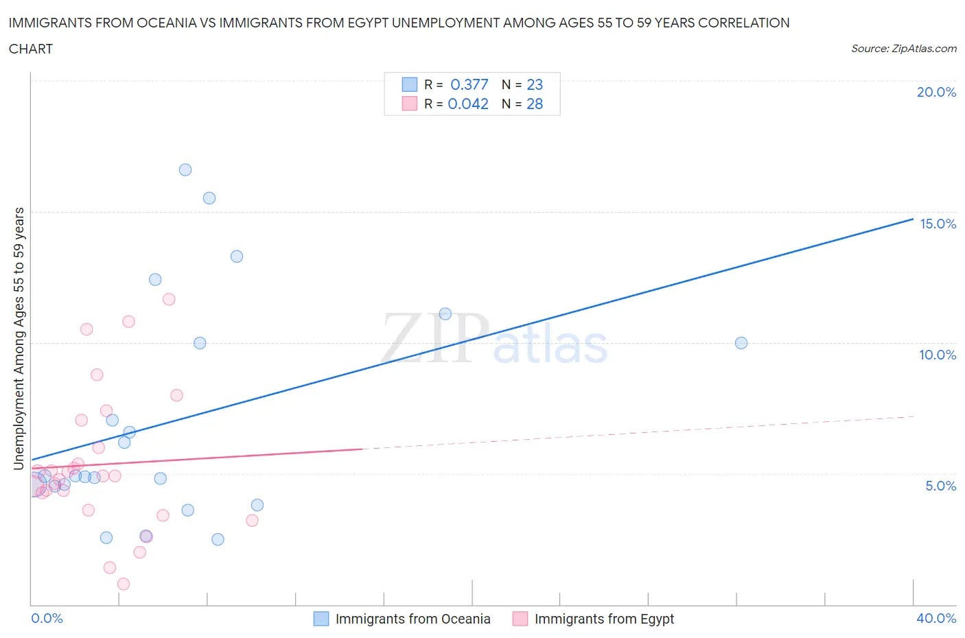 Immigrants from Oceania vs Immigrants from Egypt Unemployment Among Ages 55 to 59 years