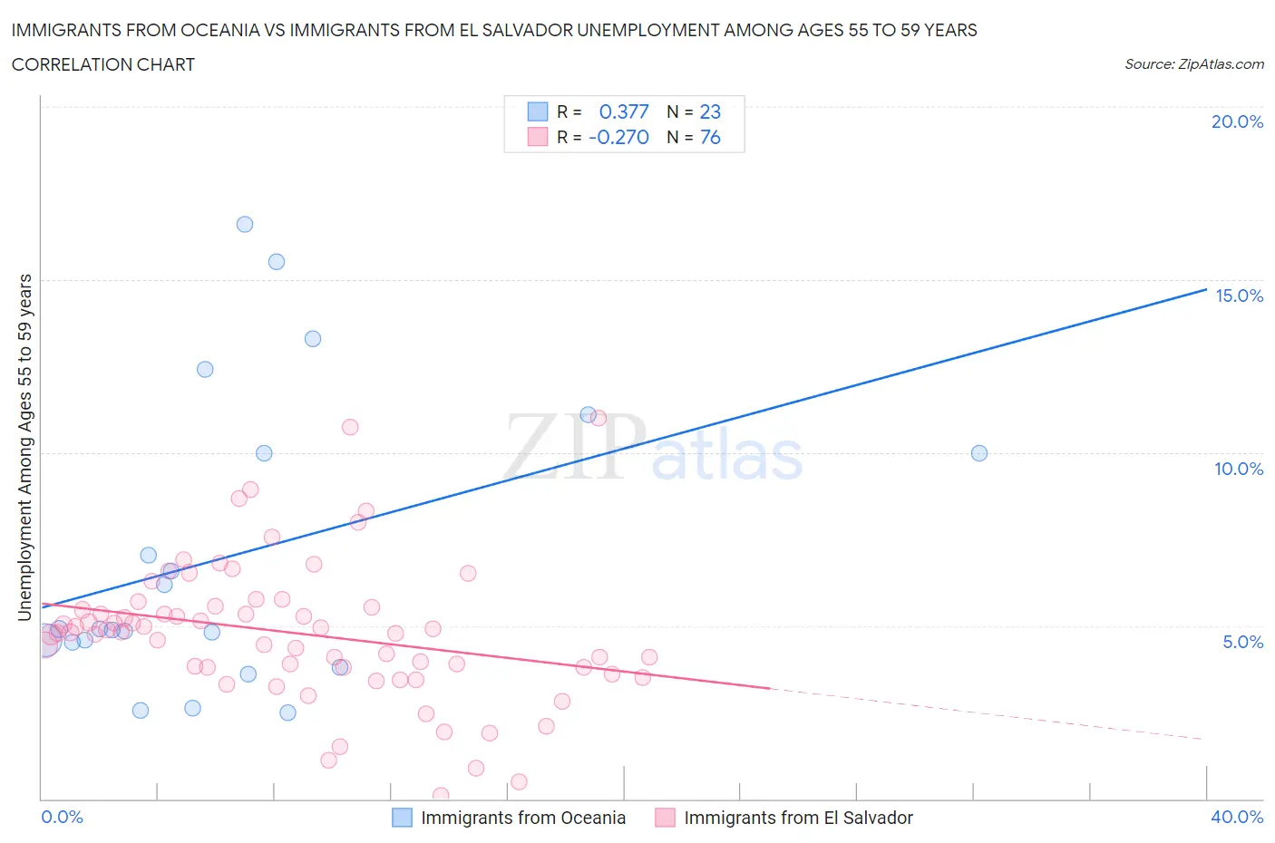 Immigrants from Oceania vs Immigrants from El Salvador Unemployment Among Ages 55 to 59 years