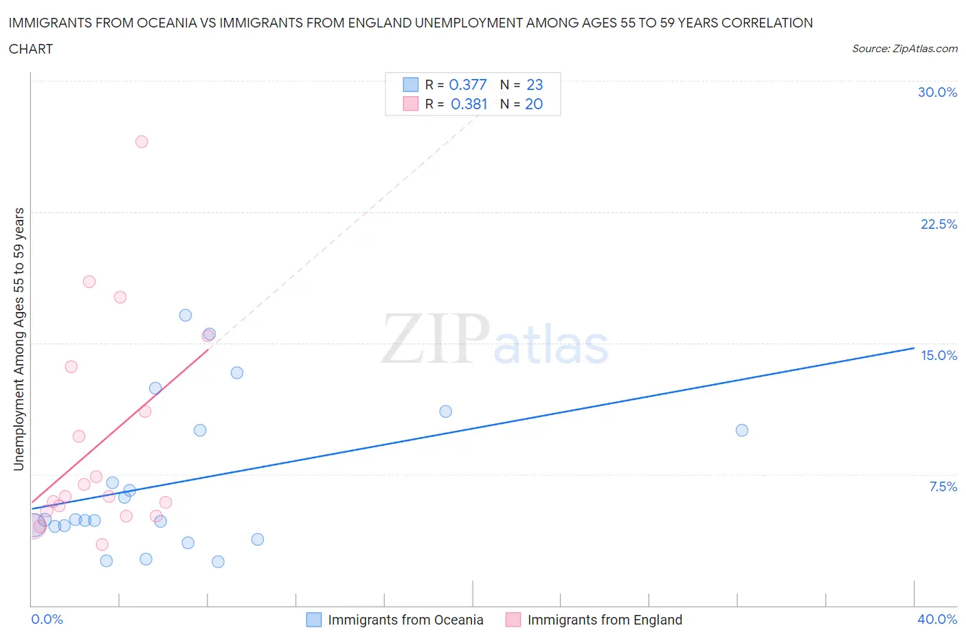 Immigrants from Oceania vs Immigrants from England Unemployment Among Ages 55 to 59 years