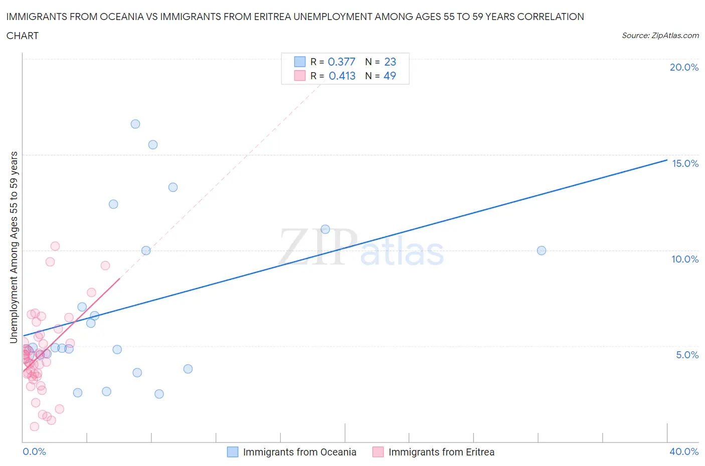 Immigrants from Oceania vs Immigrants from Eritrea Unemployment Among Ages 55 to 59 years