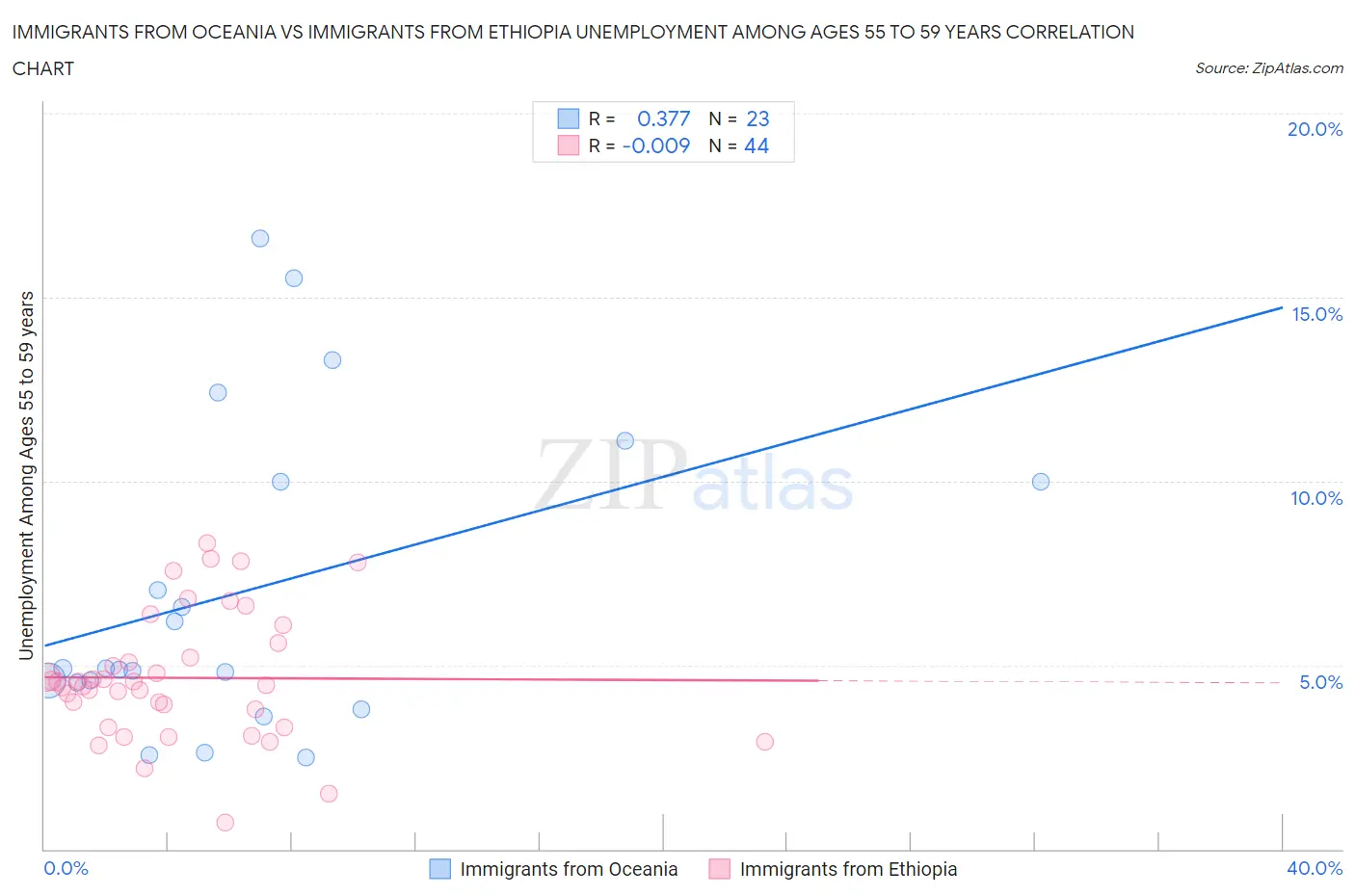 Immigrants from Oceania vs Immigrants from Ethiopia Unemployment Among Ages 55 to 59 years