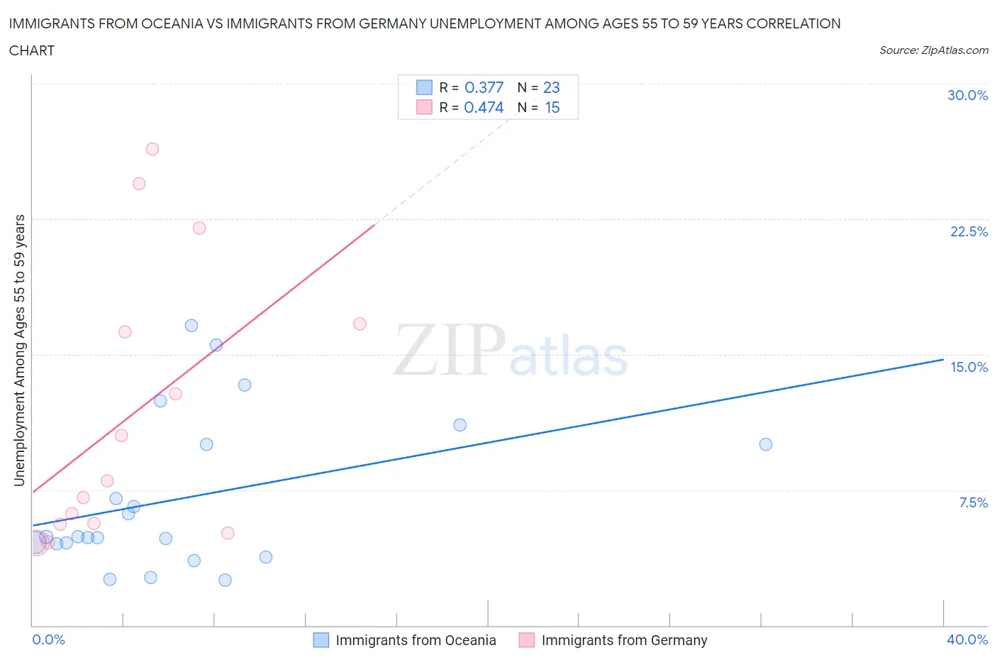 Immigrants from Oceania vs Immigrants from Germany Unemployment Among Ages 55 to 59 years