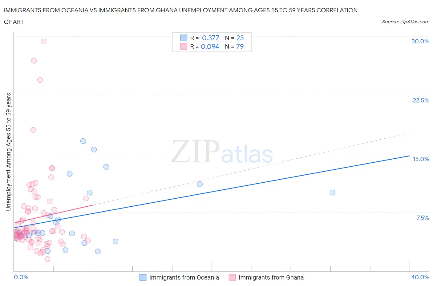 Immigrants from Oceania vs Immigrants from Ghana Unemployment Among Ages 55 to 59 years