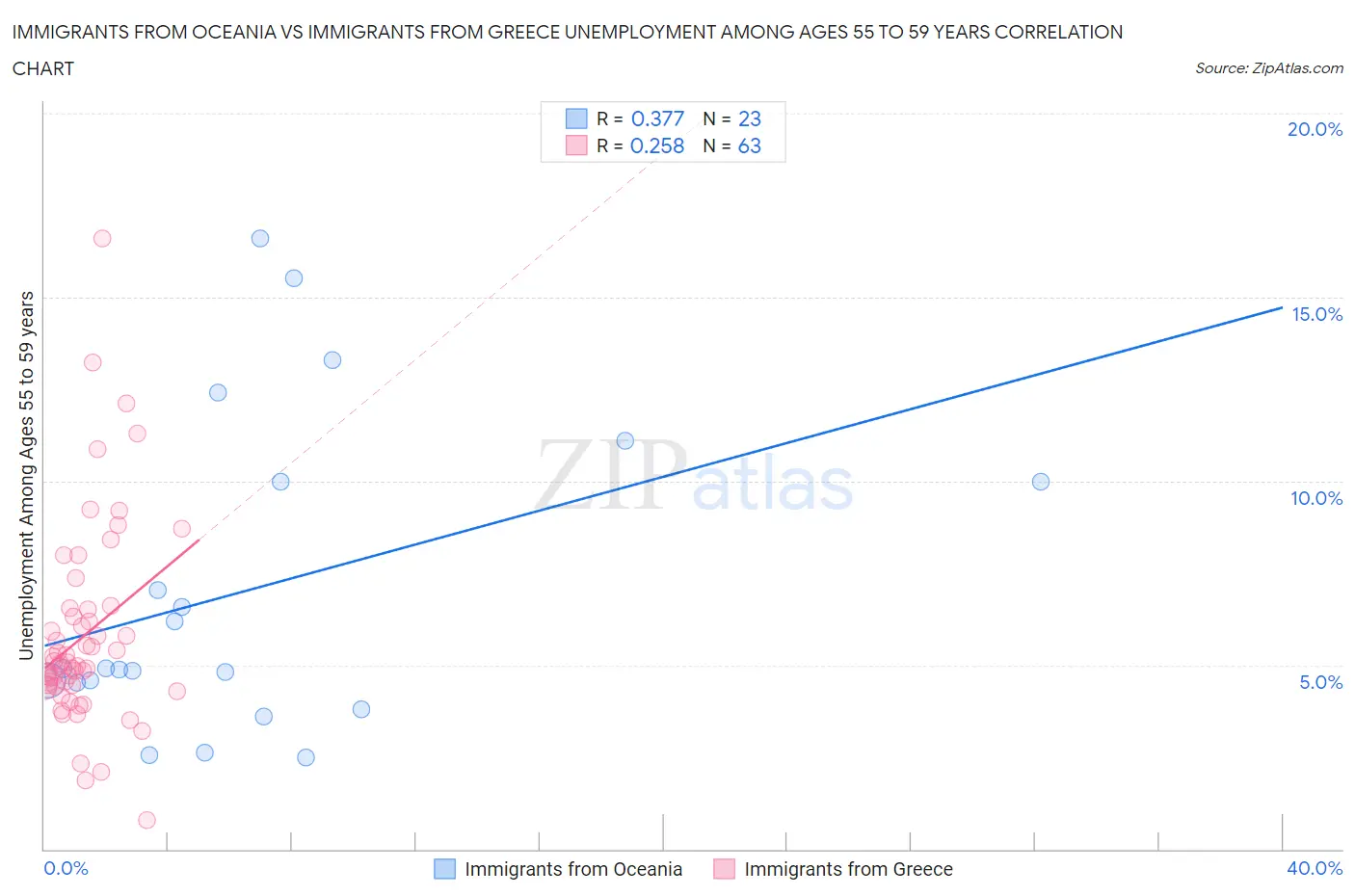 Immigrants from Oceania vs Immigrants from Greece Unemployment Among Ages 55 to 59 years