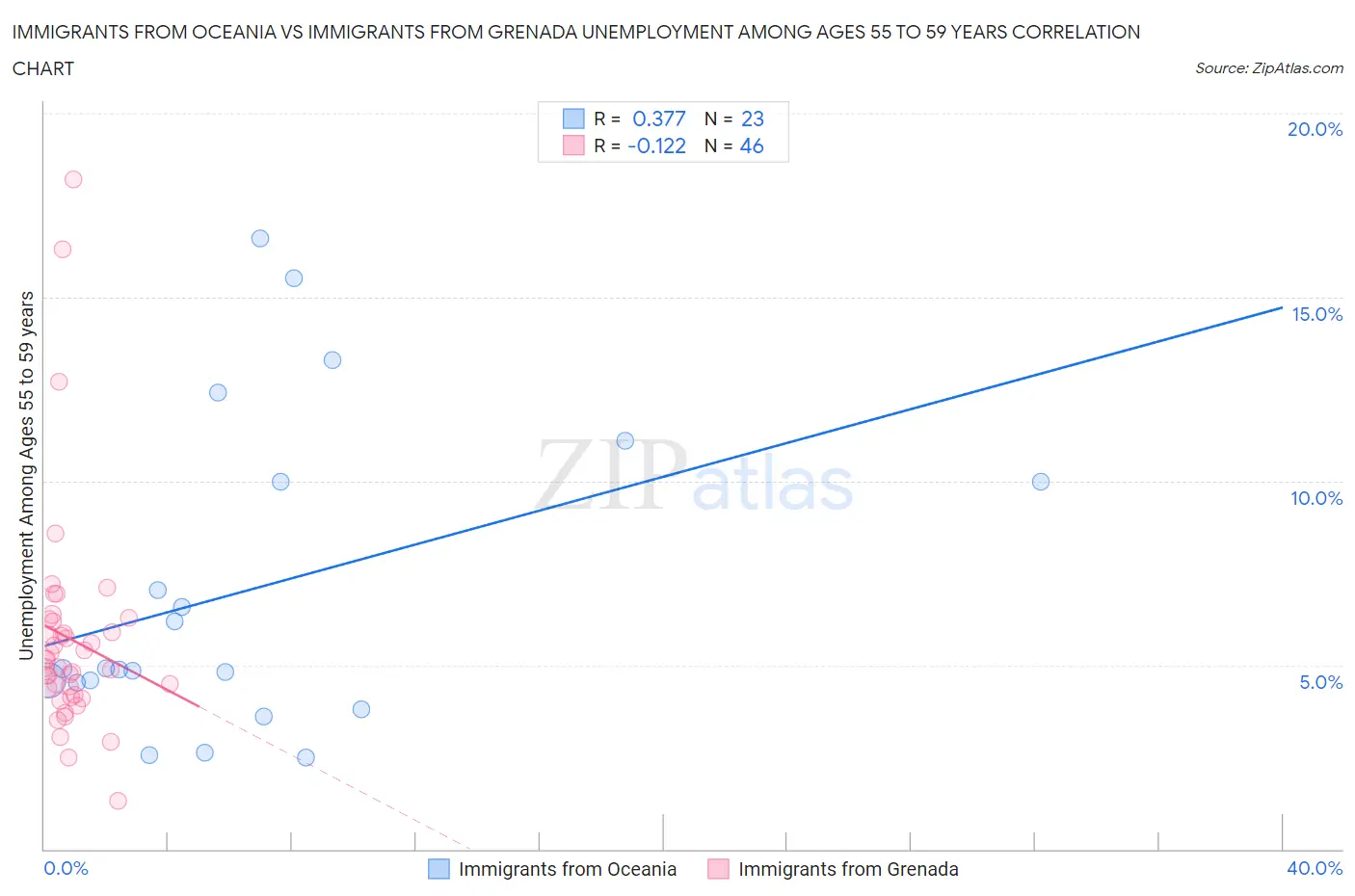 Immigrants from Oceania vs Immigrants from Grenada Unemployment Among Ages 55 to 59 years