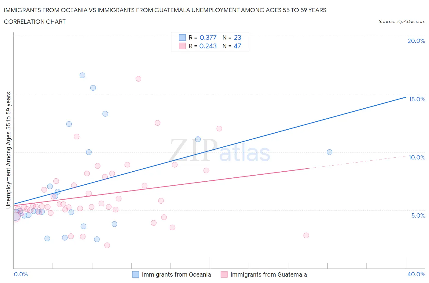 Immigrants from Oceania vs Immigrants from Guatemala Unemployment Among Ages 55 to 59 years