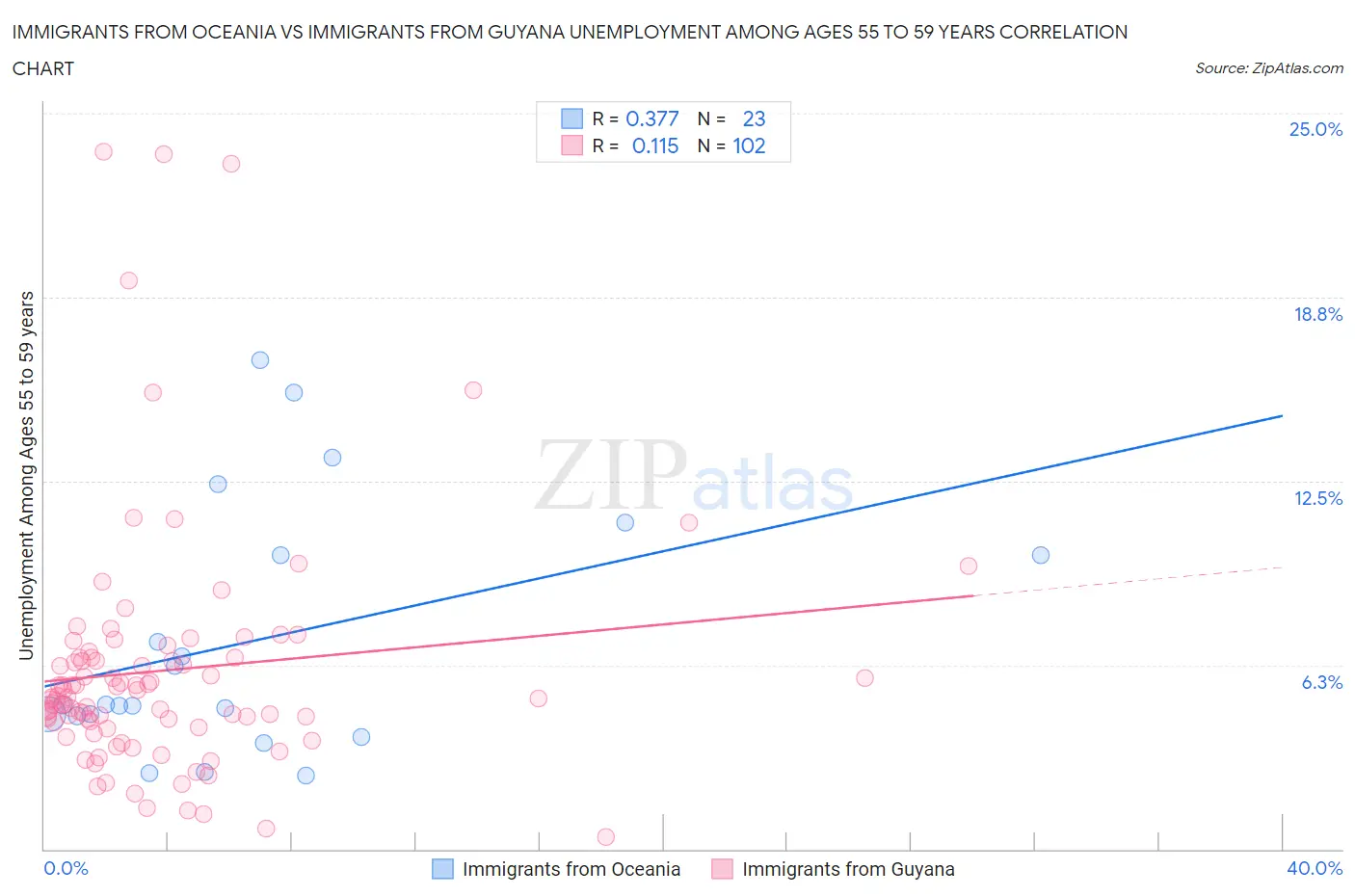 Immigrants from Oceania vs Immigrants from Guyana Unemployment Among Ages 55 to 59 years