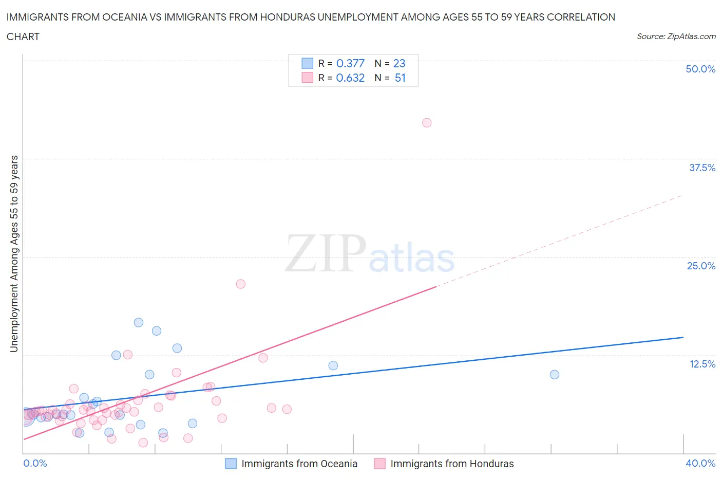 Immigrants from Oceania vs Immigrants from Honduras Unemployment Among Ages 55 to 59 years