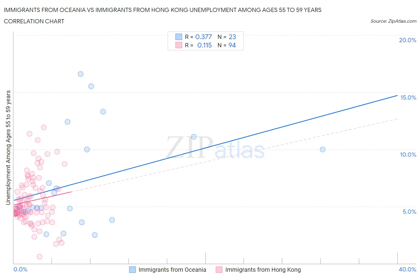 Immigrants from Oceania vs Immigrants from Hong Kong Unemployment Among Ages 55 to 59 years