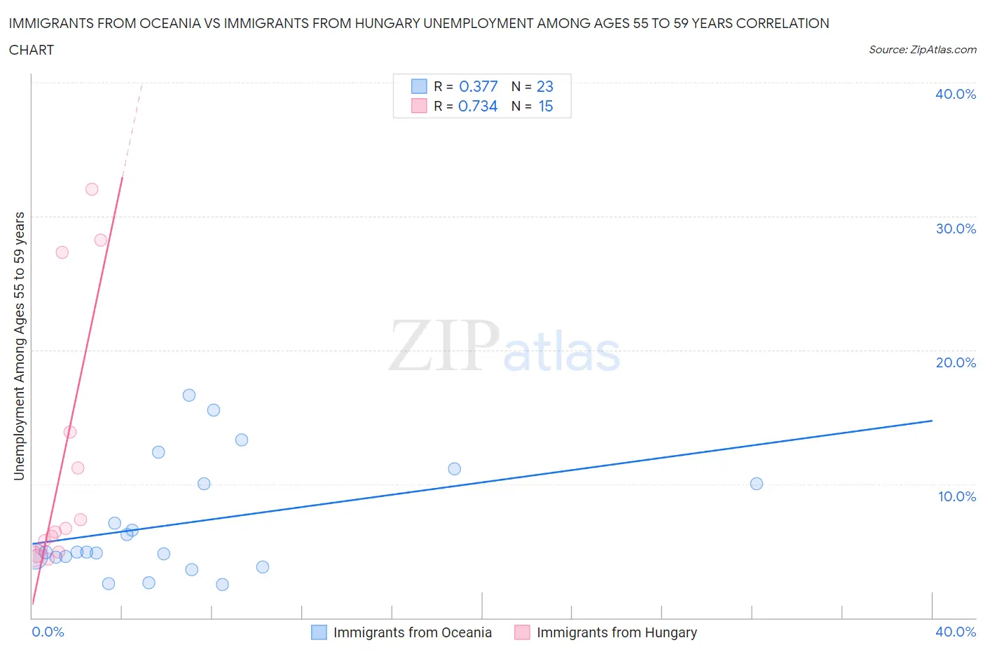 Immigrants from Oceania vs Immigrants from Hungary Unemployment Among Ages 55 to 59 years