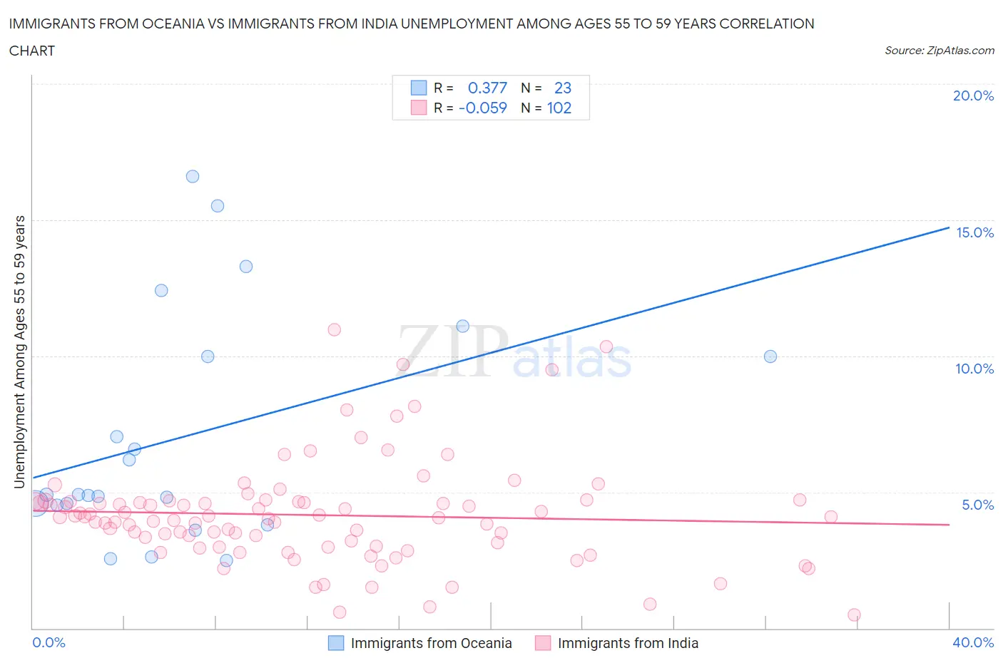 Immigrants from Oceania vs Immigrants from India Unemployment Among Ages 55 to 59 years