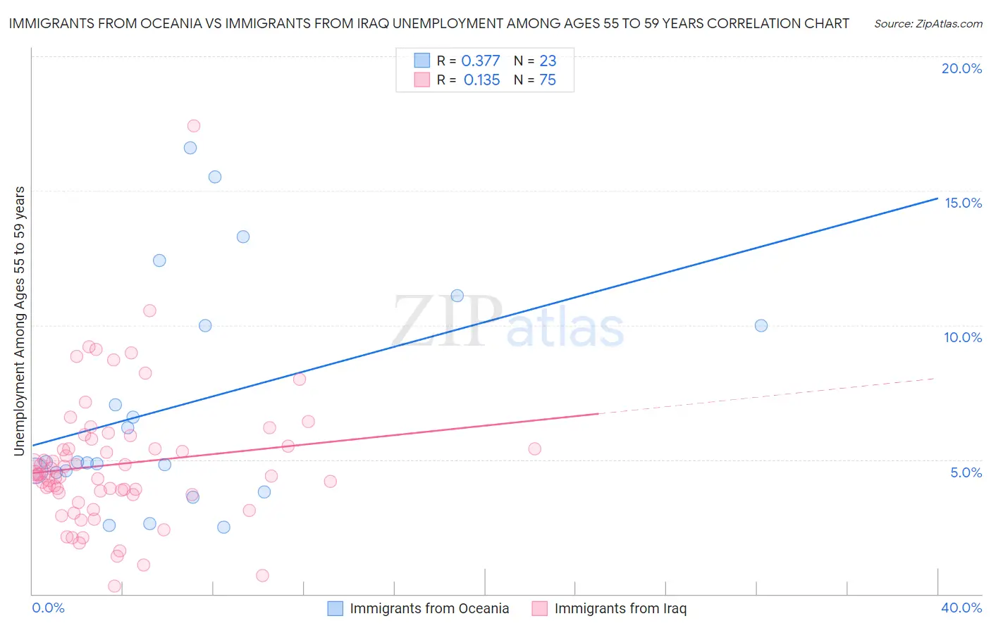 Immigrants from Oceania vs Immigrants from Iraq Unemployment Among Ages 55 to 59 years