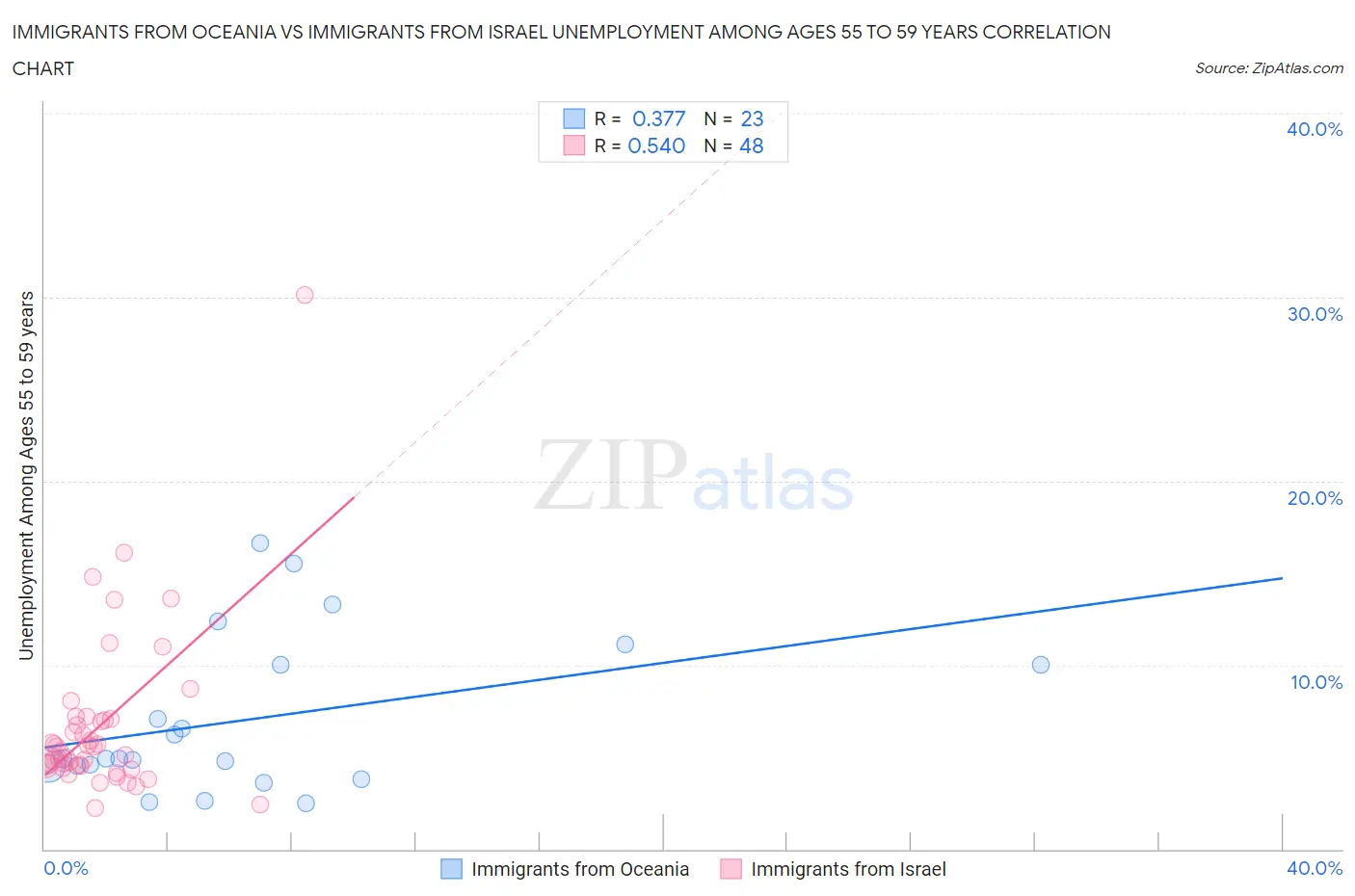 Immigrants from Oceania vs Immigrants from Israel Unemployment Among Ages 55 to 59 years