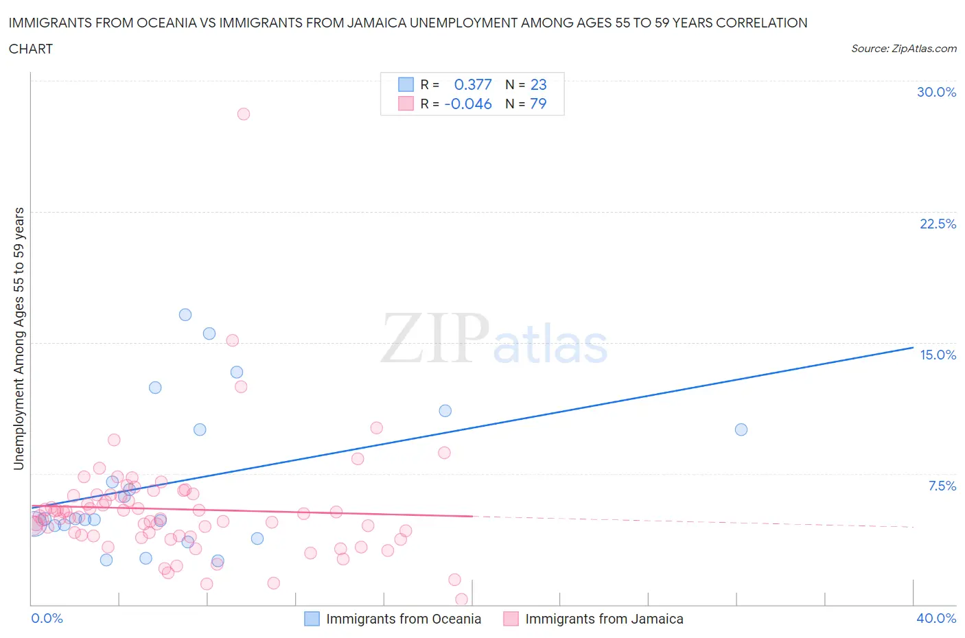 Immigrants from Oceania vs Immigrants from Jamaica Unemployment Among Ages 55 to 59 years