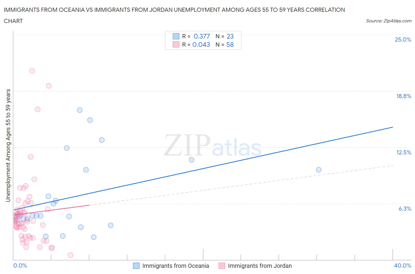 Immigrants from Oceania vs Immigrants from Jordan Unemployment Among Ages 55 to 59 years