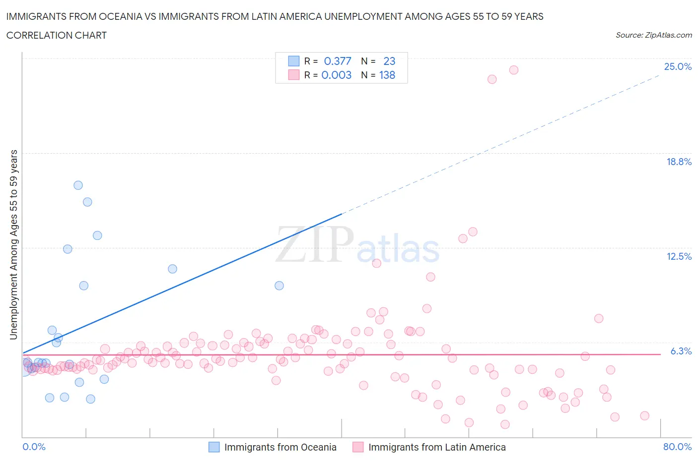 Immigrants from Oceania vs Immigrants from Latin America Unemployment Among Ages 55 to 59 years