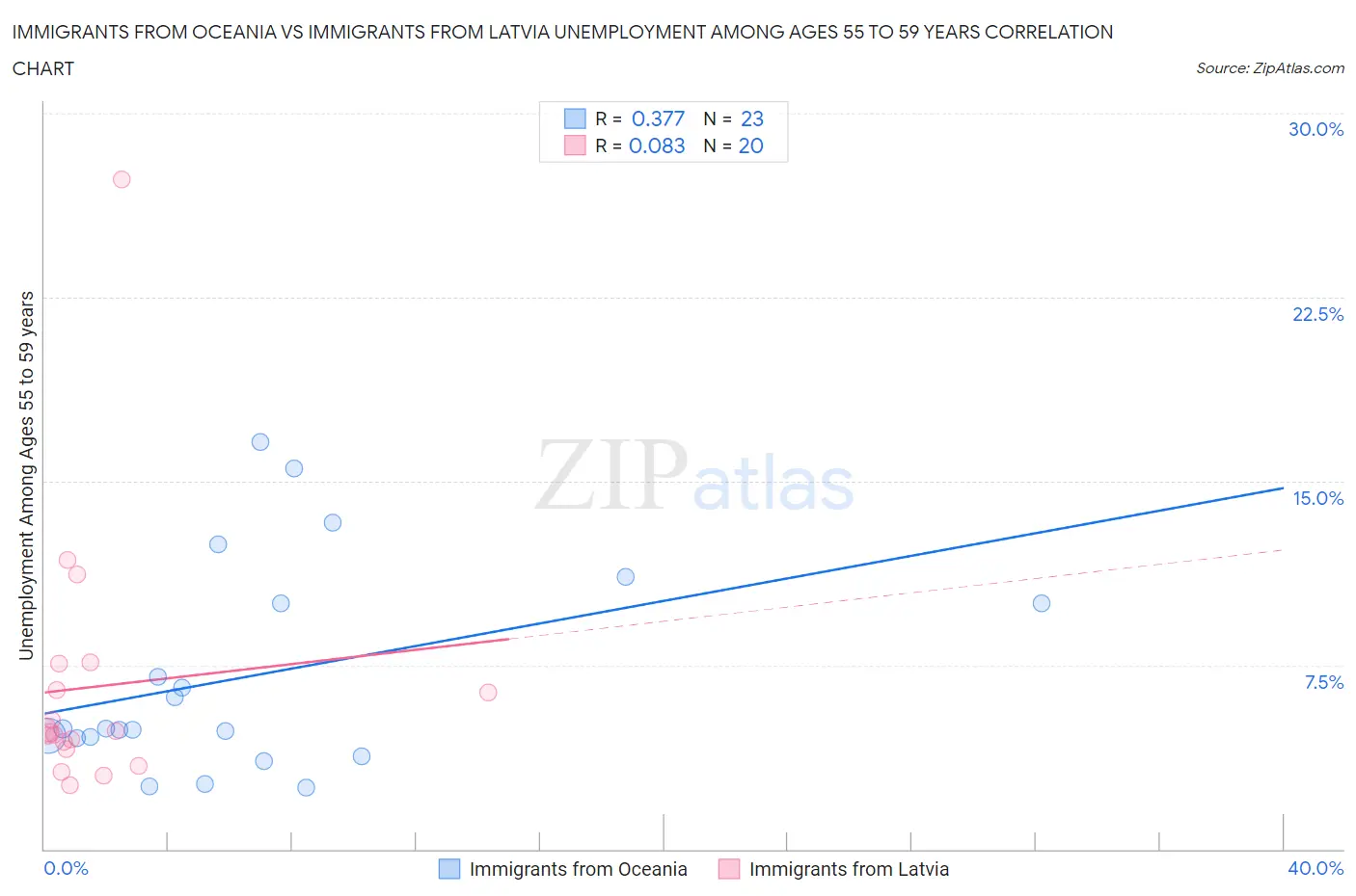 Immigrants from Oceania vs Immigrants from Latvia Unemployment Among Ages 55 to 59 years