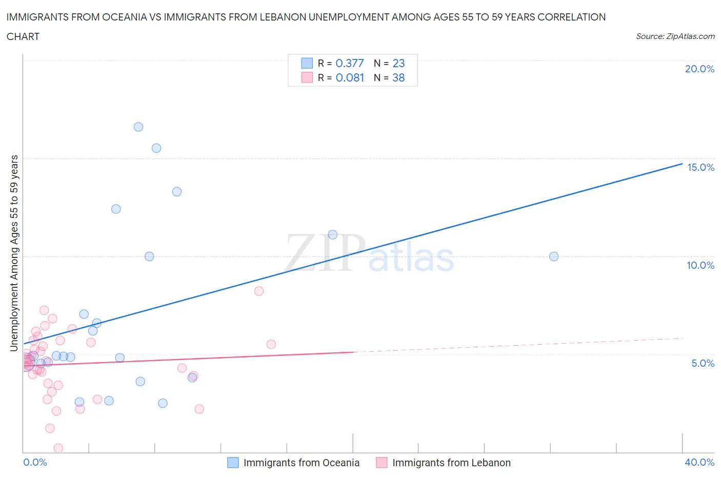 Immigrants from Oceania vs Immigrants from Lebanon Unemployment Among Ages 55 to 59 years